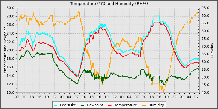 Temperature