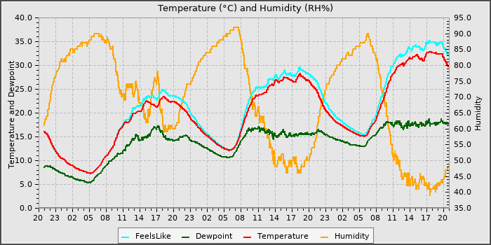 Temperature
