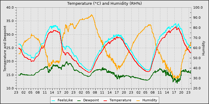 Temperature