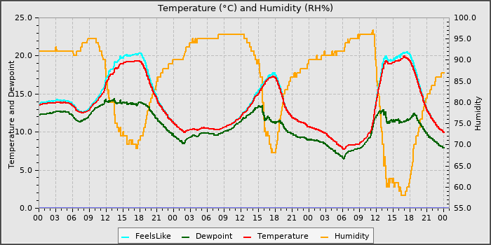 Temperature