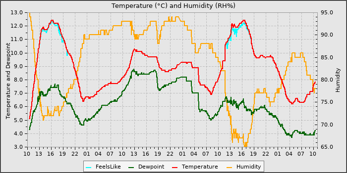 Temperature
