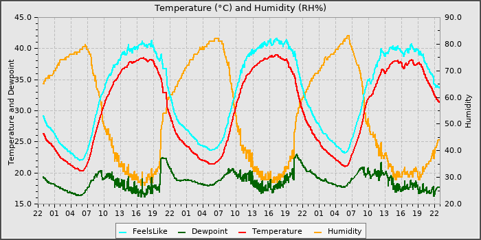 Temperature