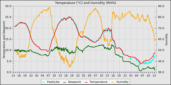 Temperature
