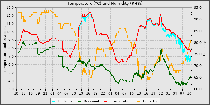 Temperature
