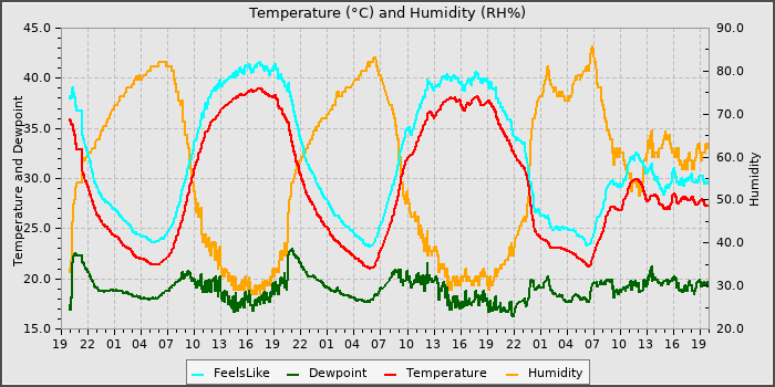 Temperature