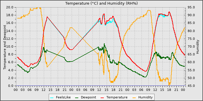 Temperature