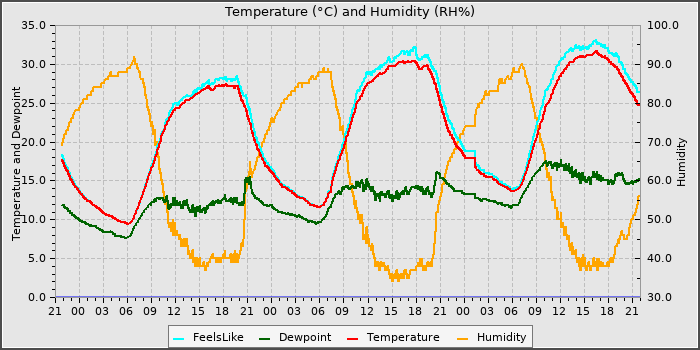 Temperature