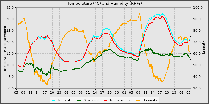 Temperature