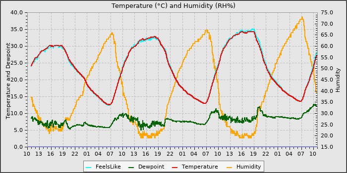 Temperature