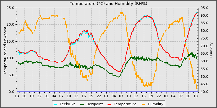 Temperature