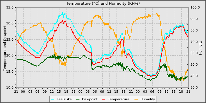 Temperature