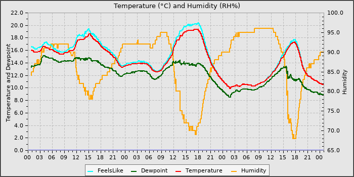 Temperature