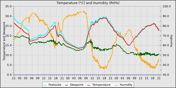 Temperature