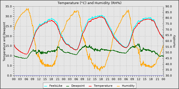 Temperature
