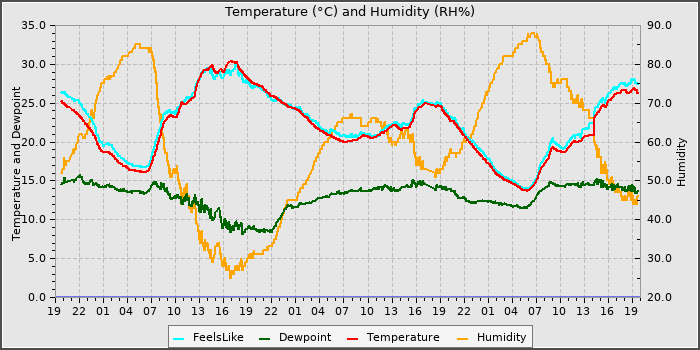 Temperature