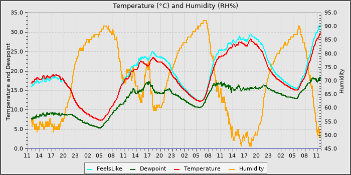 Temperature