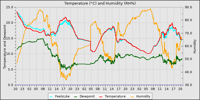 Temperature