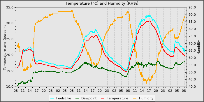 Temperature