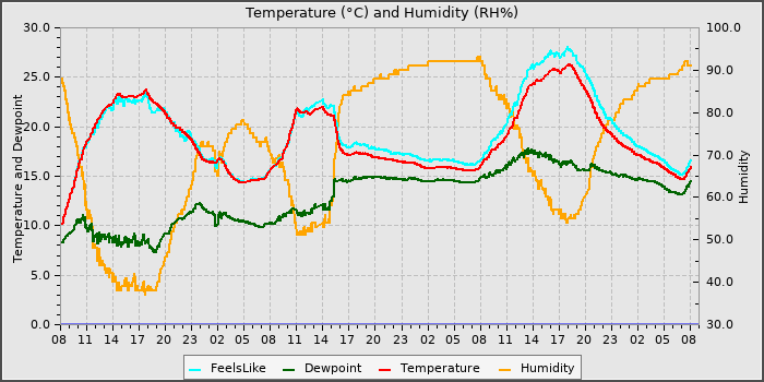 Temperature