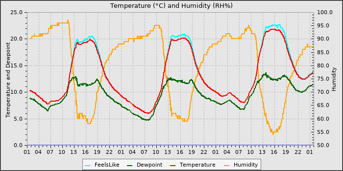 Temperature