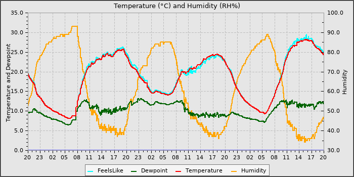 Temperature