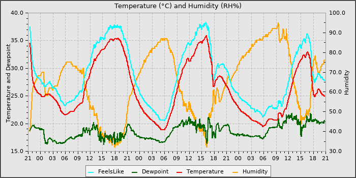 Temperature