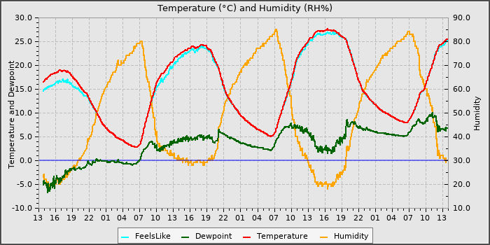 Temperature