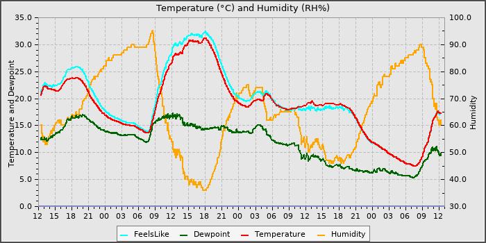Temperature
