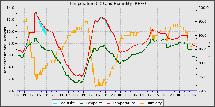 Temperature