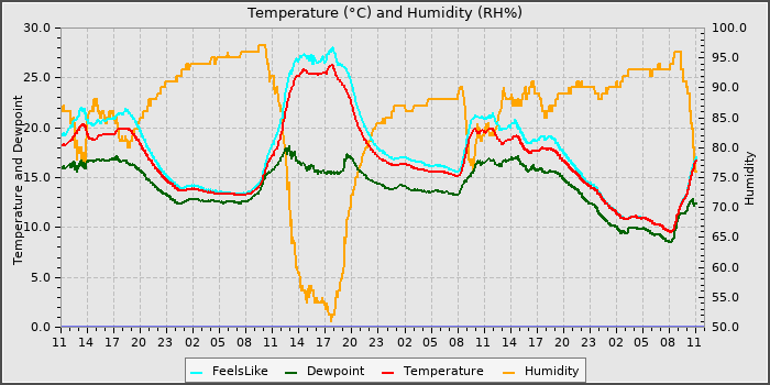 Temperature