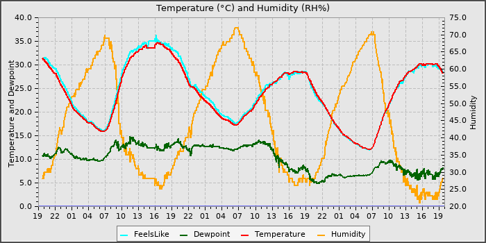 Temperature