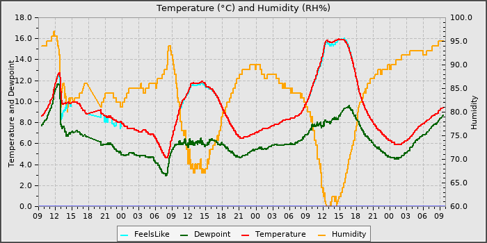 Temperature