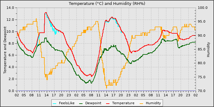 Temperature
