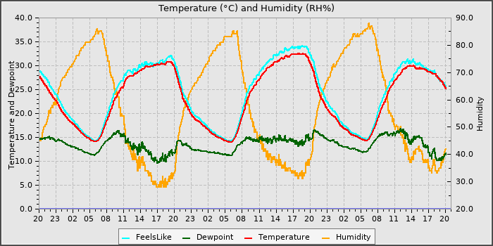 Temperature