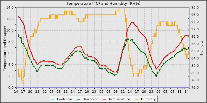 Temperature