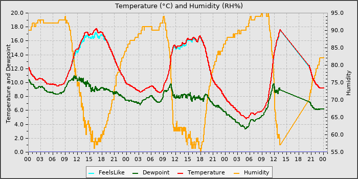Temperature