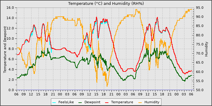 Temperature