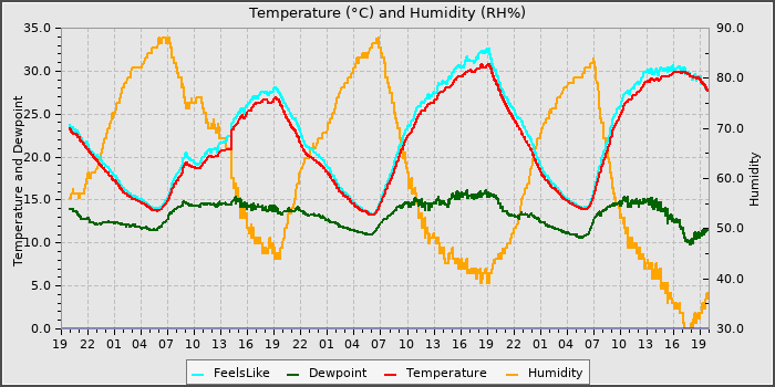 Temperature