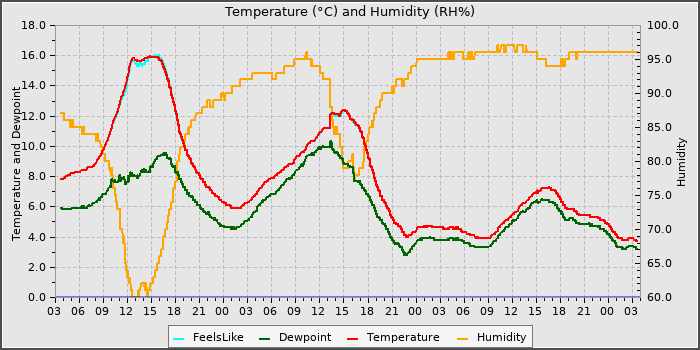 Temperature