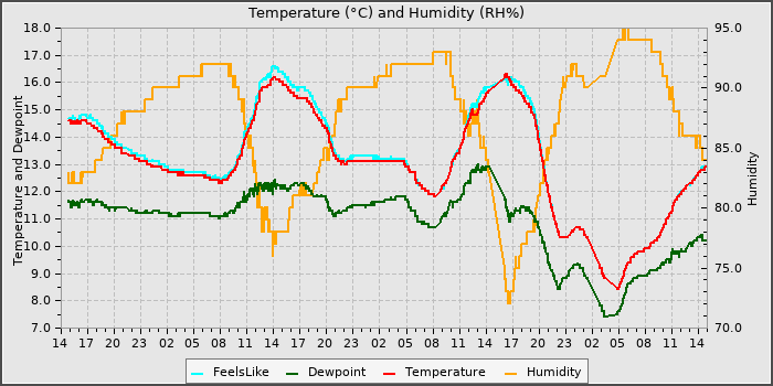 Temperature