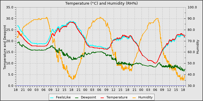 Temperature