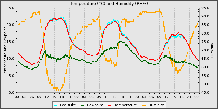 Temperature
