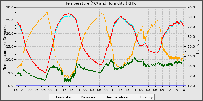 Temperature