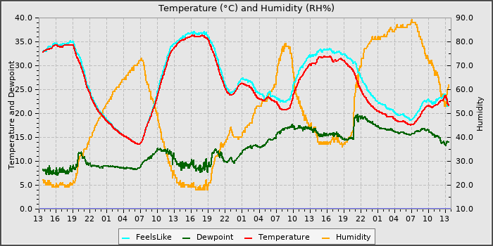 Temperature