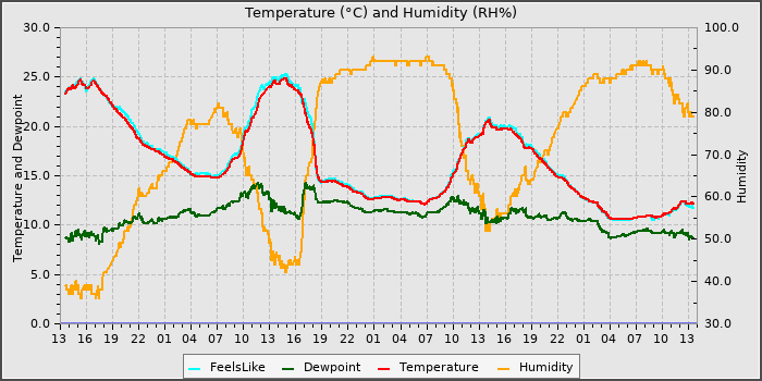 Temperature