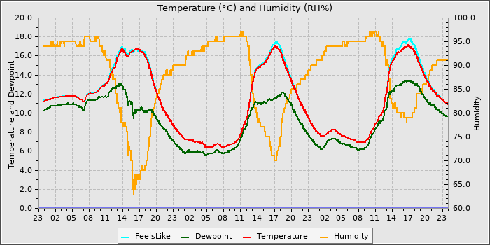 Temperature