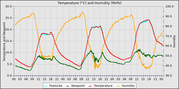 Temperature