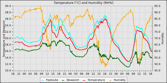 Temperature