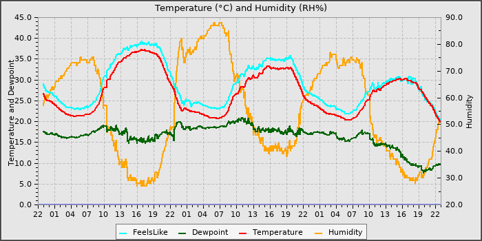 Temperature
