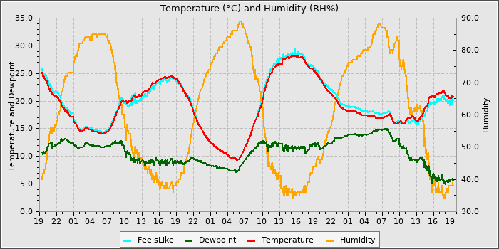 Temperature